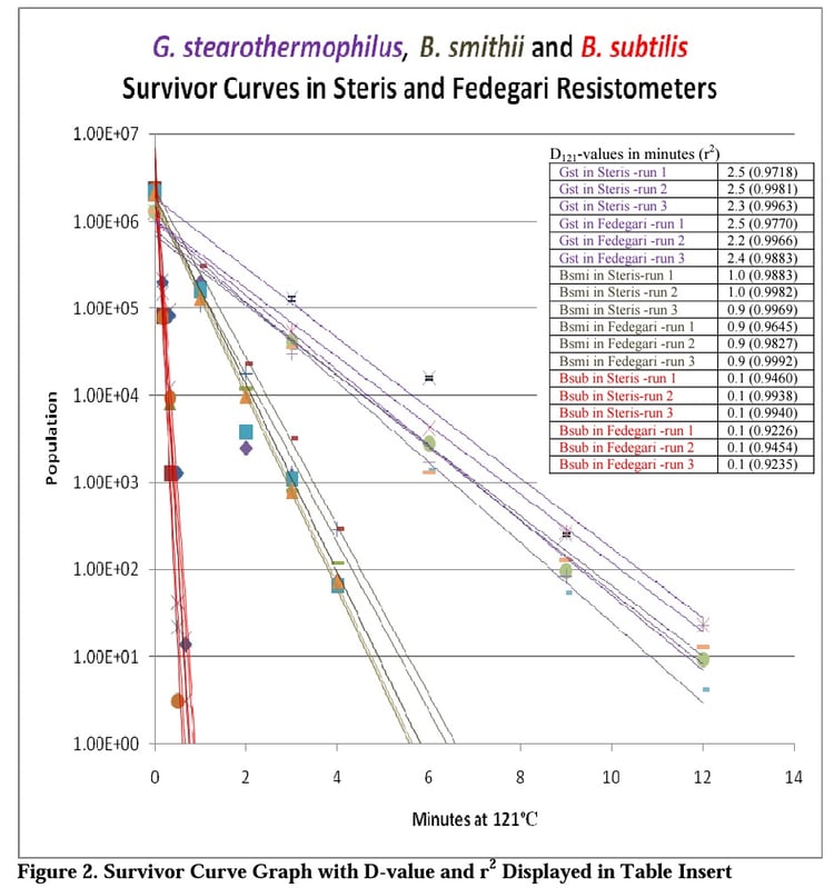 Biological Indicators Survivor Curve Graph